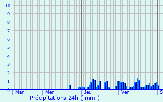 Graphique des précipitations prvues pour Traize