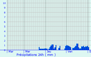 Graphique des précipitations prvues pour Saint-Paul