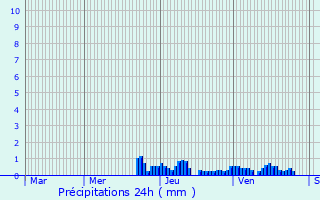 Graphique des précipitations prvues pour Barberaz