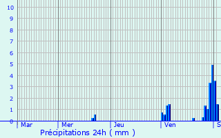 Graphique des précipitations prvues pour Tagsdorf