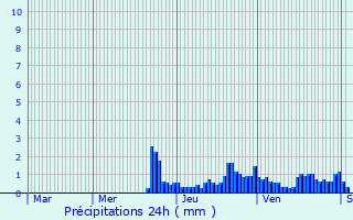 Graphique des précipitations prvues pour Saint-Laurent-du-Pont
