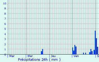 Graphique des précipitations prvues pour Hirtzbach