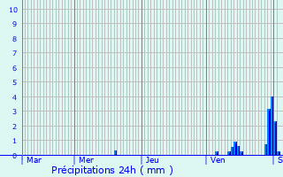 Graphique des précipitations prvues pour Dolleren