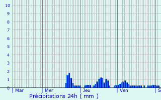 Graphique des précipitations prvues pour La Chapelle-en-Vercors