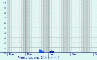 Graphique des précipitations prvues pour Soultz-Haut-Rhin