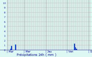 Graphique des précipitations prvues pour Aurel