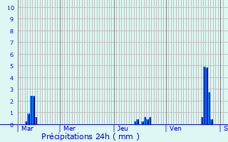 Graphique des précipitations prvues pour Aureil