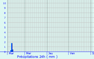 Graphique des précipitations prvues pour Vez