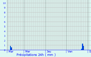 Graphique des précipitations prvues pour Dienn