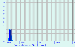 Graphique des précipitations prvues pour Bermricourt