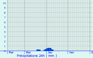 Graphique des précipitations prvues pour Saint-Germain-Lavolps