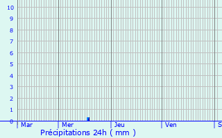 Graphique des précipitations prvues pour Joeuf