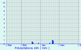 Graphique des précipitations prvues pour Chteauneuf-de-Galaure