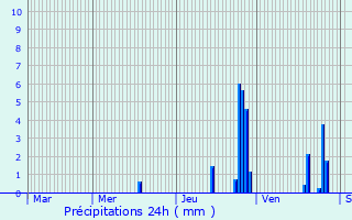 Graphique des précipitations prvues pour Craponne