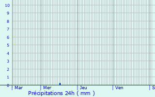 Graphique des précipitations prvues pour Longves