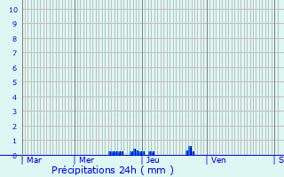 Graphique des précipitations prvues pour Mialet