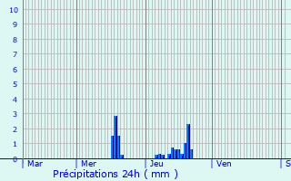Graphique des précipitations prvues pour Andancette