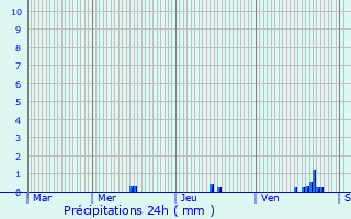 Graphique des précipitations prvues pour Dre