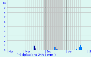 Graphique des précipitations prvues pour Marcellois