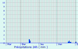 Graphique des précipitations prvues pour Chassigny