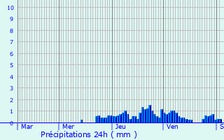 Graphique des précipitations prvues pour Claix