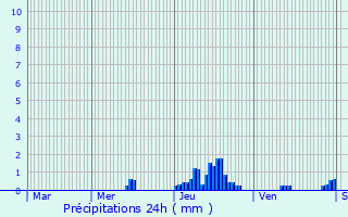 Graphique des précipitations prvues pour La Fouillouse