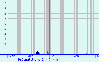 Graphique des précipitations prvues pour Ahuy