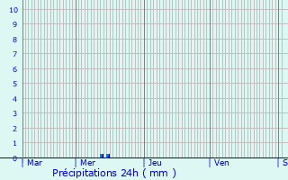 Graphique des précipitations prvues pour Bissey-la-Cte