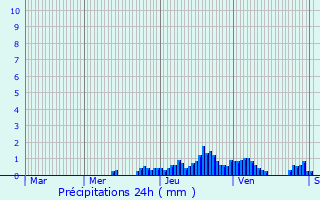 Graphique des précipitations prvues pour Varces-Allires-et-Risset