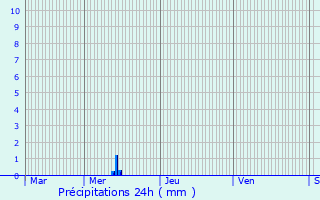 Graphique des précipitations prvues pour Bannay