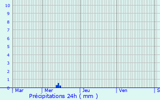 Graphique des précipitations prvues pour Mcringes