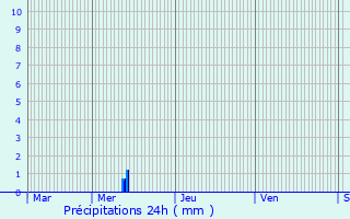 Graphique des précipitations prvues pour Busseaut