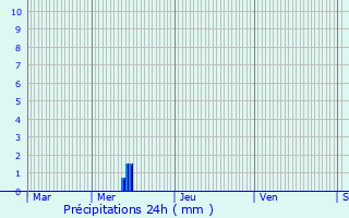 Graphique des précipitations prvues pour Berbourg