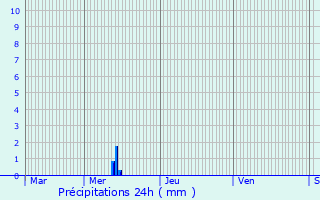 Graphique des précipitations prvues pour Suizy-le-Franc