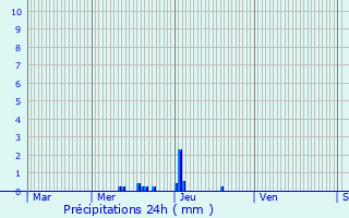 Graphique des précipitations prvues pour Chtillon-sur-Sane