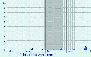 Graphique des précipitations prvues pour Le Coteau