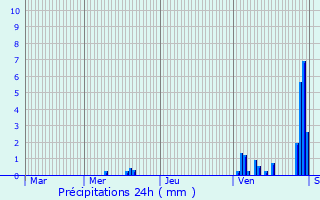 Graphique des précipitations prvues pour Sermamagny