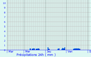 Graphique des précipitations prvues pour Gigney