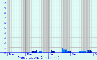 Graphique des précipitations prvues pour Dignonville