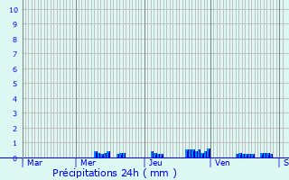 Graphique des précipitations prvues pour Padoux