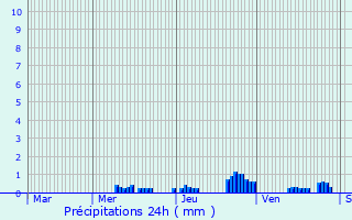 Graphique des précipitations prvues pour Bult