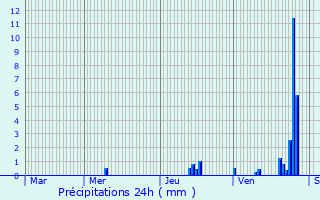 Graphique des précipitations prvues pour Lavangeot