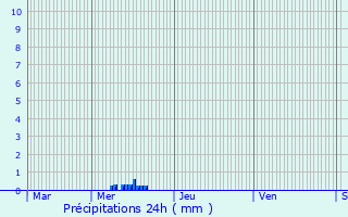 Graphique des précipitations prvues pour Blessonville