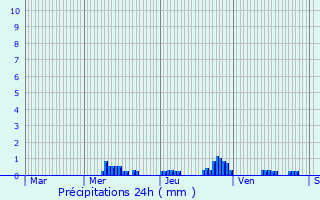 Graphique des précipitations prvues pour Xaffvillers
