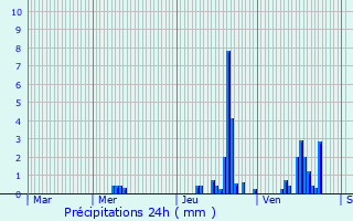 Graphique des précipitations prvues pour Besain