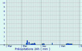 Graphique des précipitations prvues pour Savigny