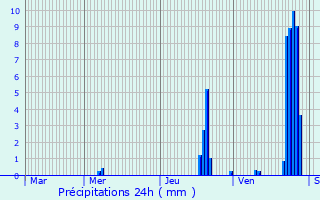 Graphique des précipitations prvues pour Lechtelet