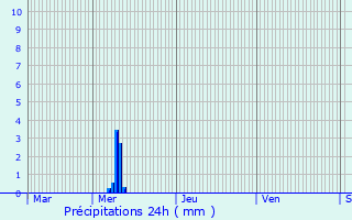 Graphique des précipitations prvues pour Kirrberg