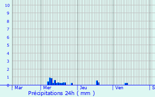 Graphique des précipitations prvues pour Voinmont