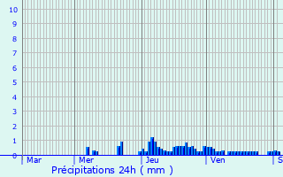 Graphique des précipitations prvues pour Mache